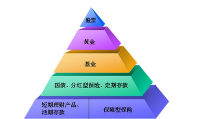 如何購買理財(cái)產(chǎn)品收益才能最大化?